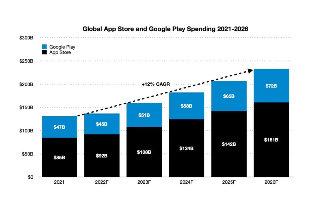 The Global App Store and Google Play Spending 2021-2026