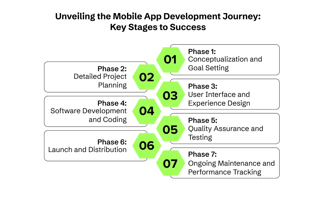 the mobile app development process steps