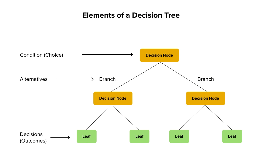 Decision Tree