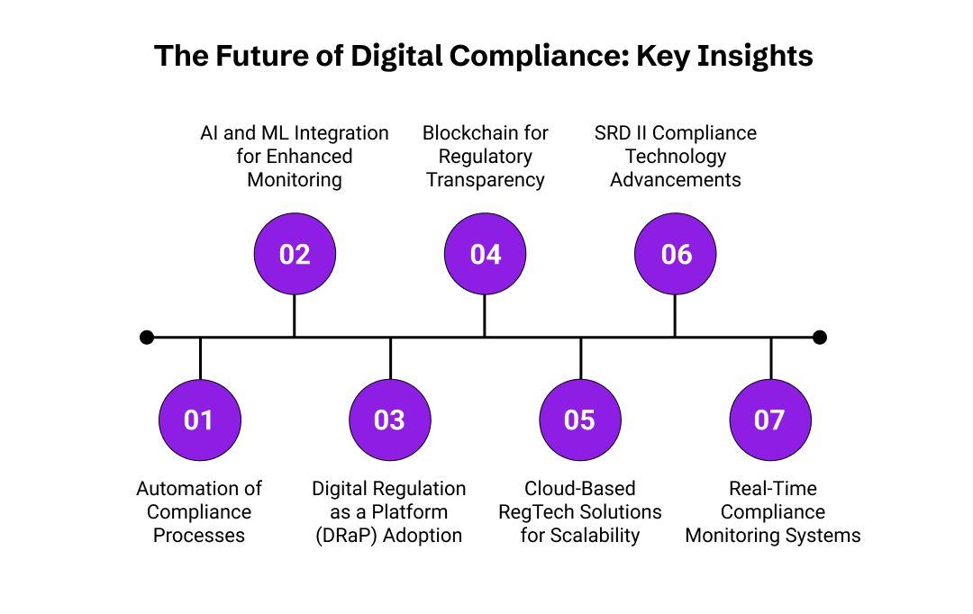 The future of digital compliance