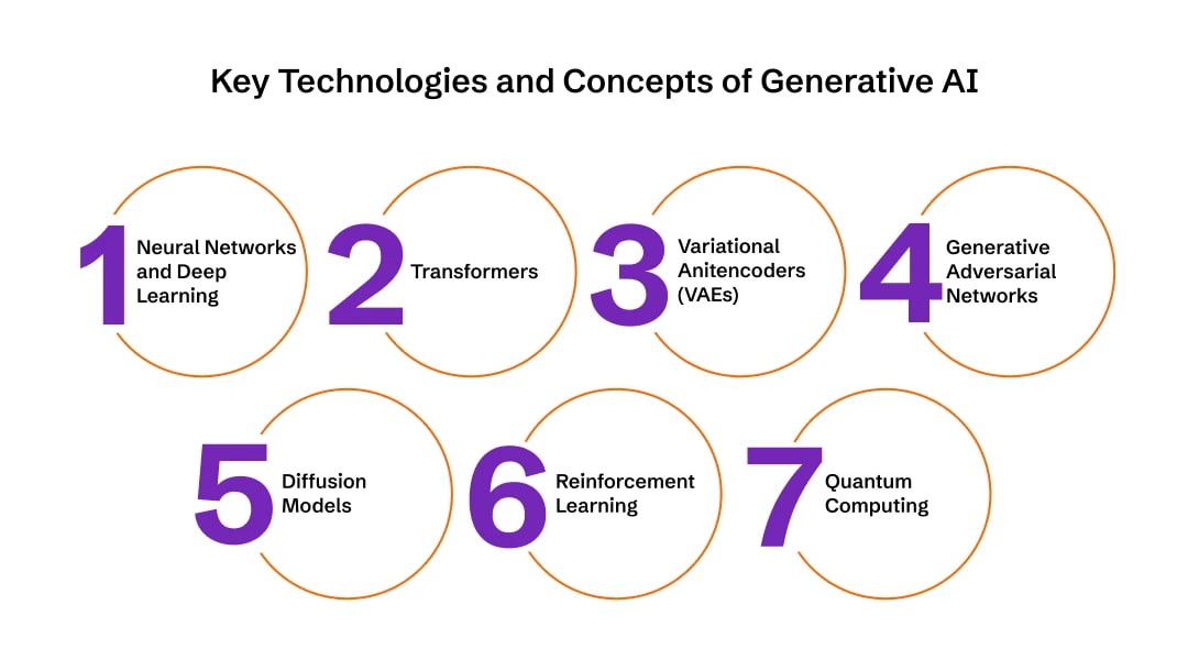 AI technologies and Concepts