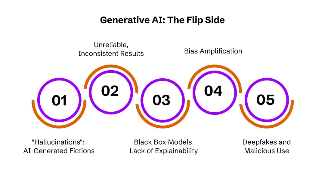 Challenges and Risks of Generative AI