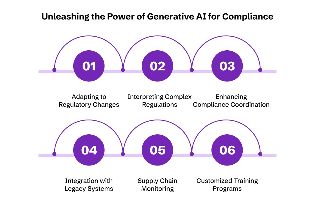 Using Generative AI in compliance for businesses