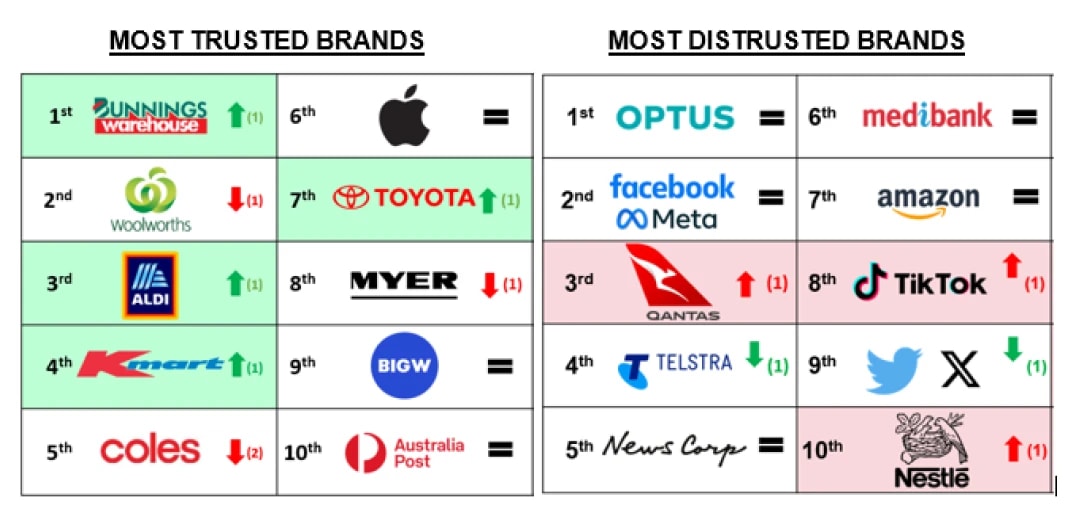 Australia's most trusted brands and most distrusted brands