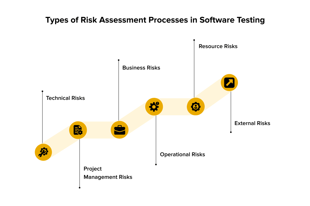 Types of Risk Assessment Processes in Software Testing
