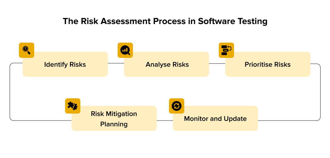 The Risk Assessment Process in Software Testing