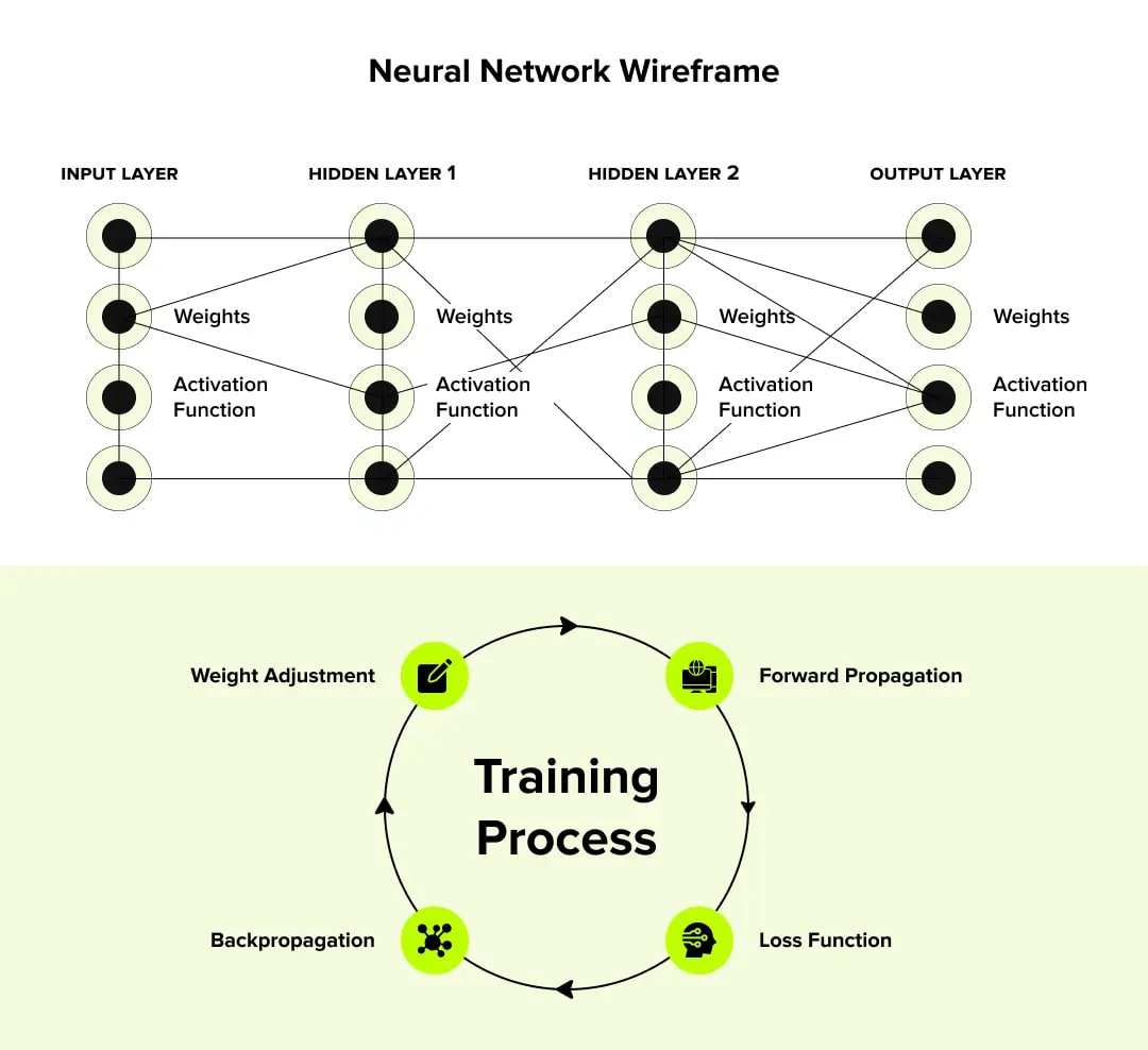 Neural Network Wireframe