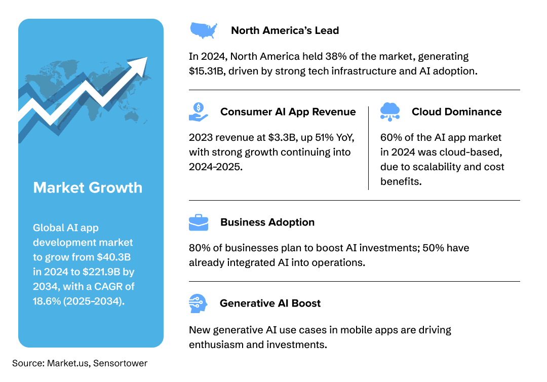 AI app development trends