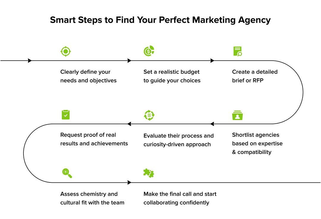 How to choose a marketing agency