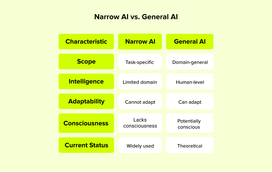 Difference between Narrow AI and General AI