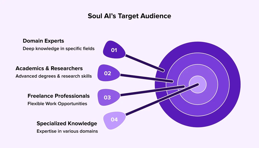 Soul AI Target Audience