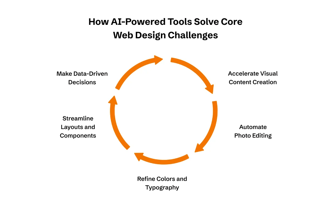 How AI-Powered Tools Solve Core Web Design Challenges