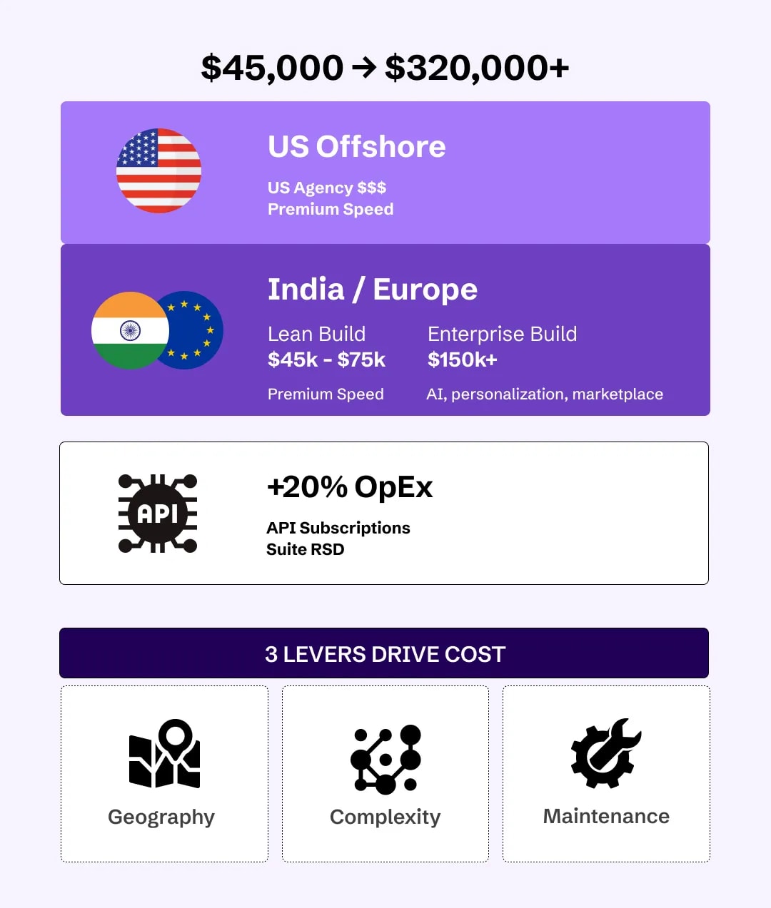 Cost to Build an Ecommerce App