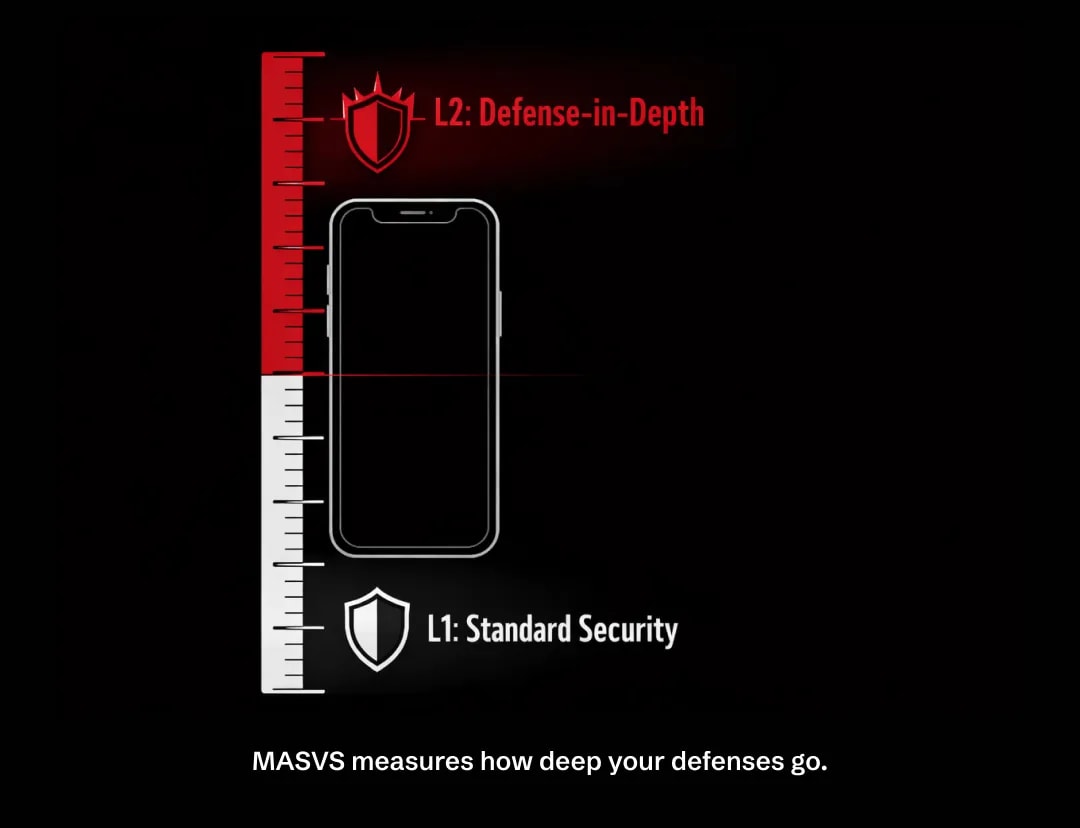 Vertical security gauge showing L1 Standard Security in white and L2 Defense-in-Depth in red