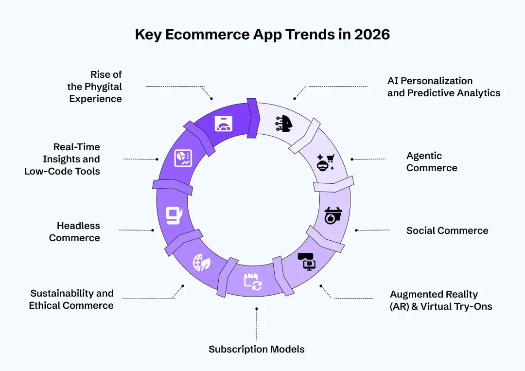Trending Ecommerce App Trends 2026