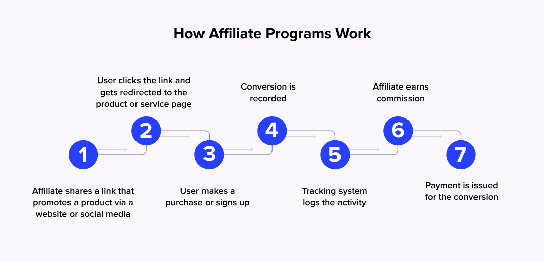 Affiliate Marketing