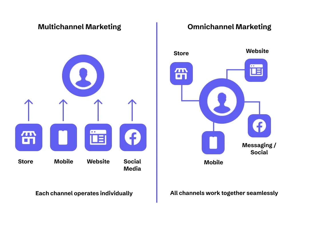 Multichannel Marketing and Omnichannel Marketing
