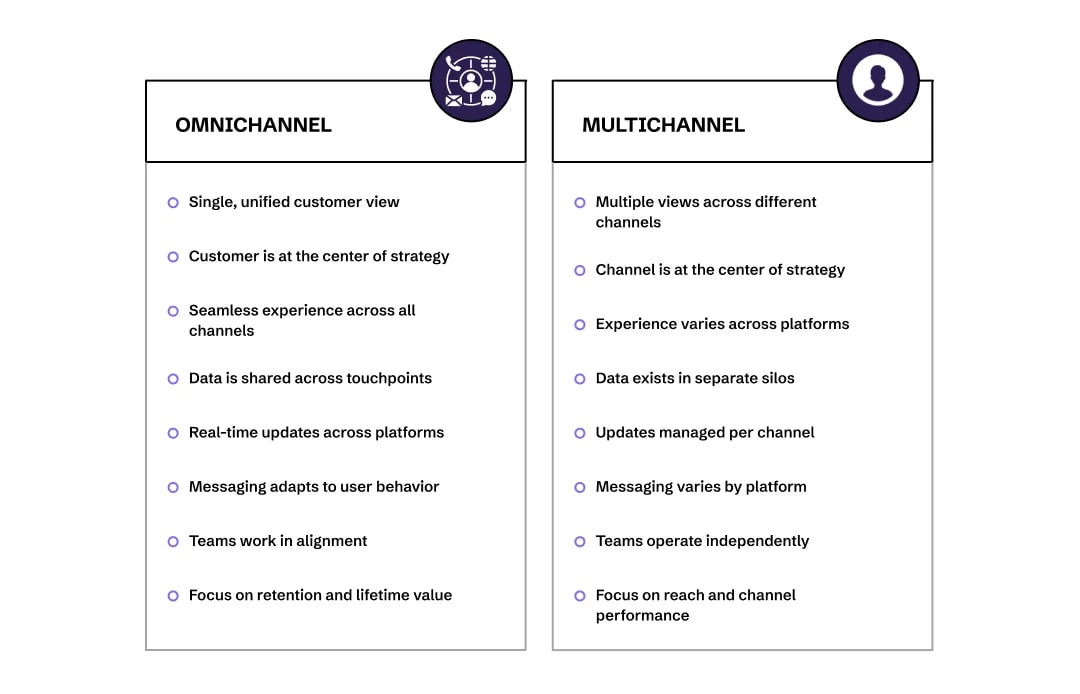 Key Differences Between Omnichannel and Multichannel Marketing