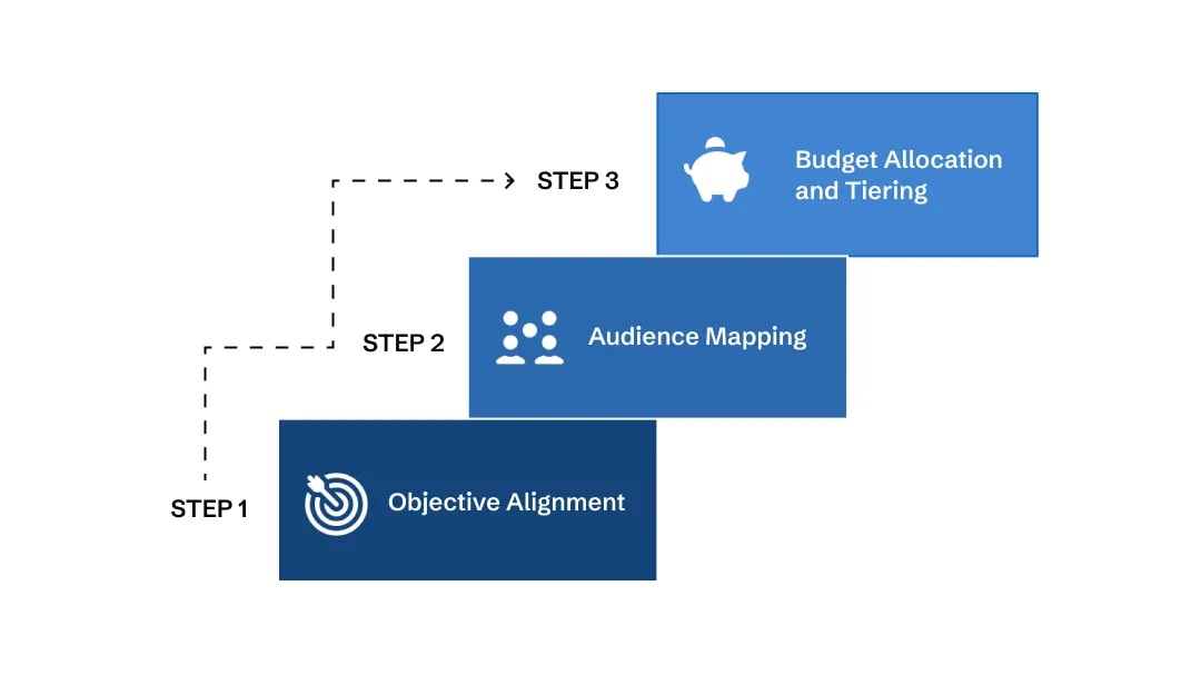 High-Performance Influencer Marketing Strategy