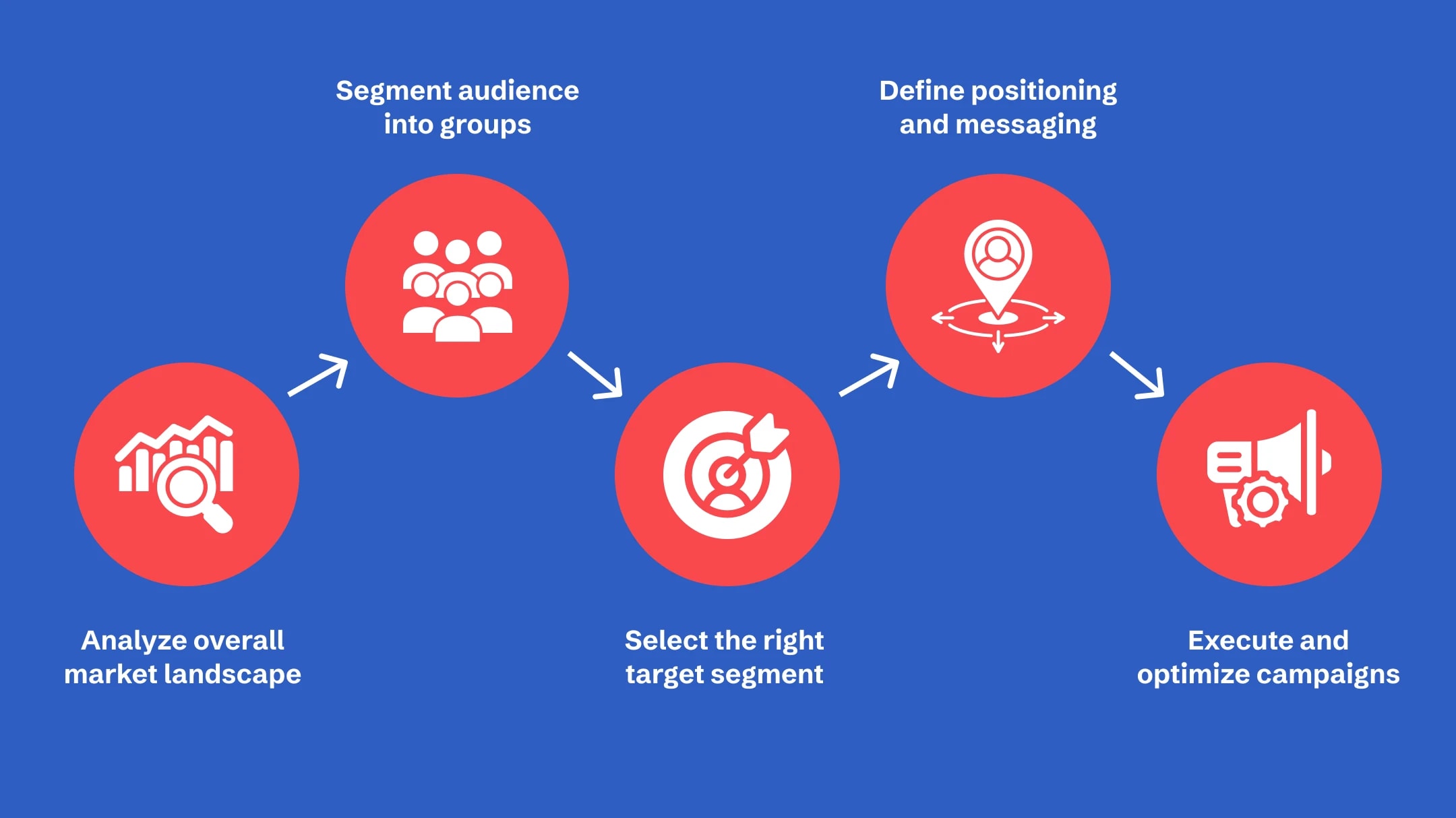 Target Marketing Process