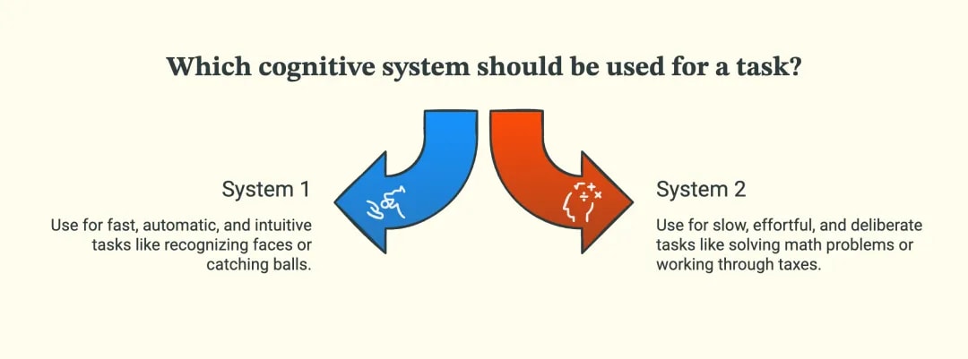 The Cognitive Science Behind It: System 1 vs. System 2