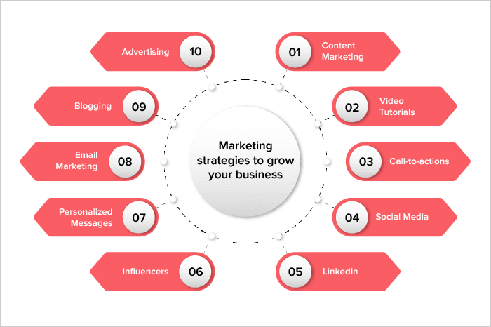 Marketing Strategies to Grow Businesses and Competitive Lead