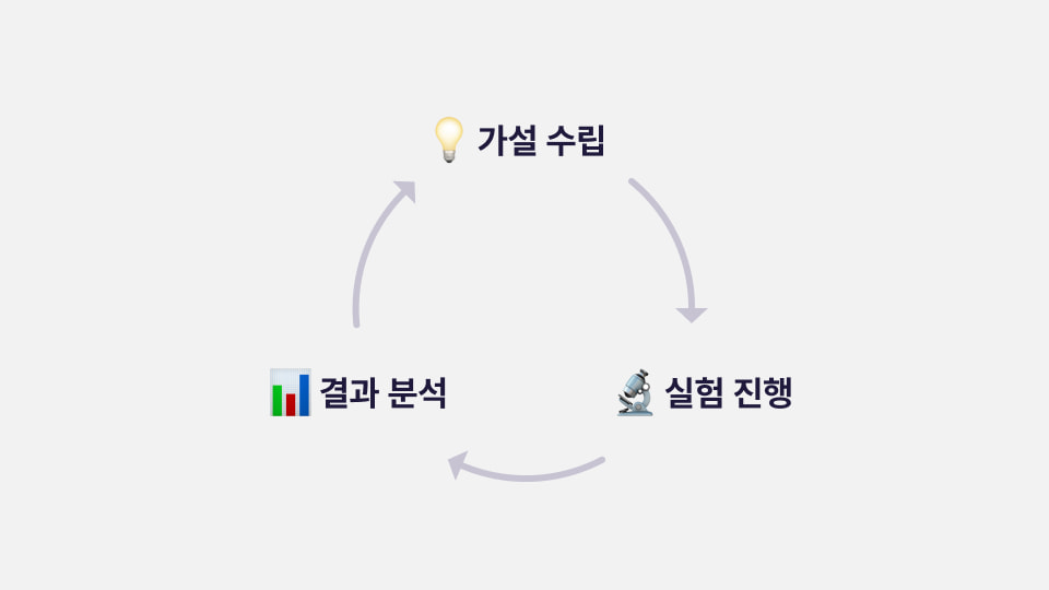 AB Test Cycle