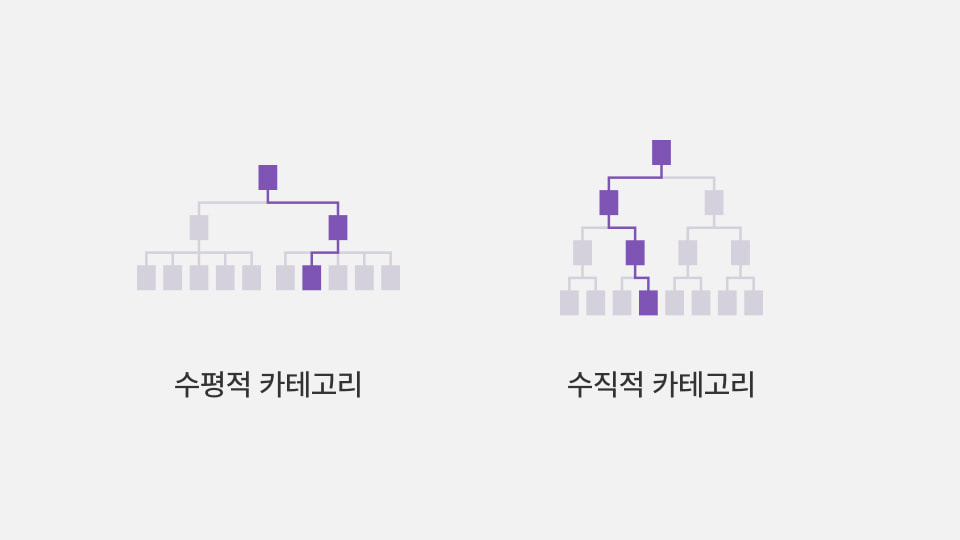 Horizontal vs Vertical Categories