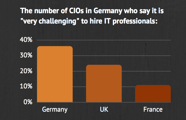 the number of CIOs in Germany