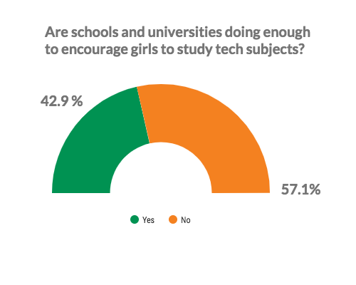 Why is there a shortage of women in tech?