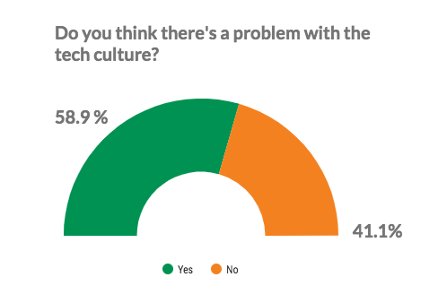The tech startup culture