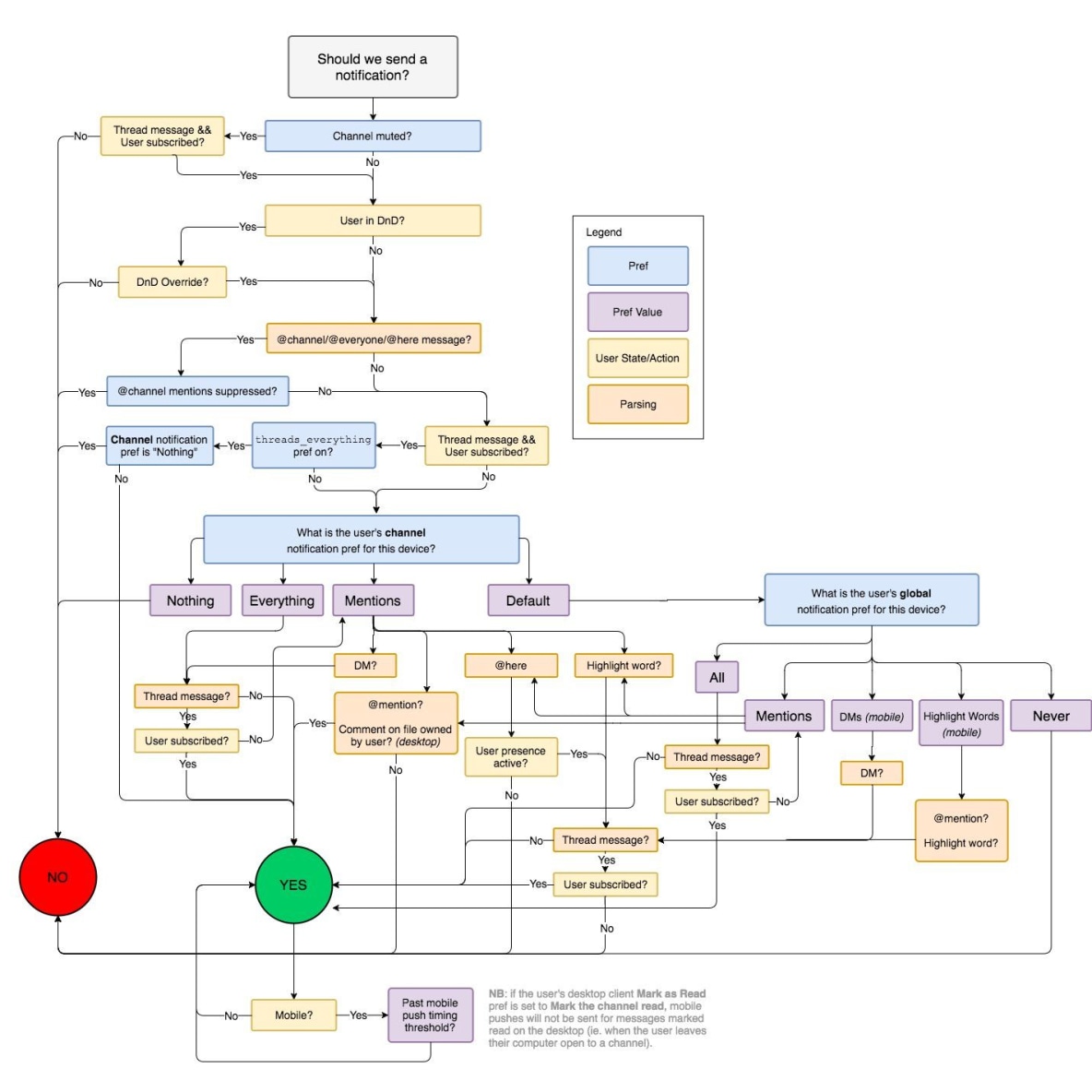 The Slack Notifications Flowchart Explained