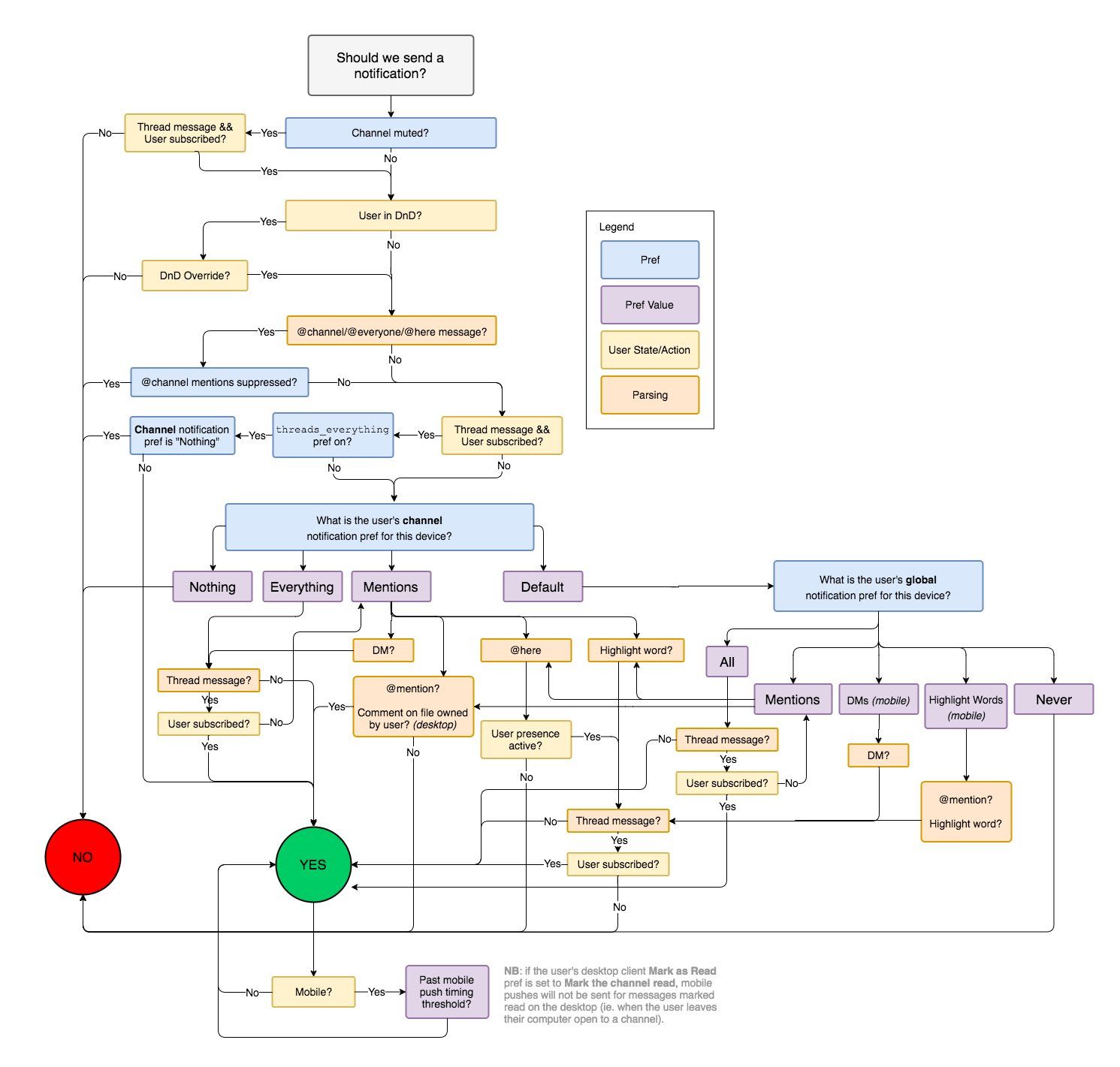 The slack notifications flowchart explained