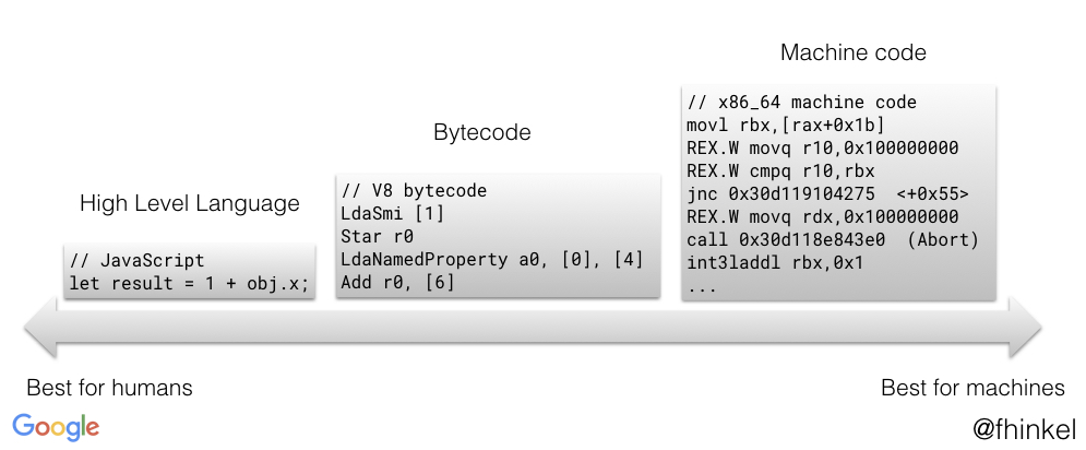 Byte code de um código JavaScript