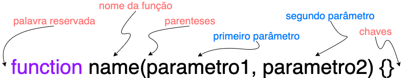 Funções de declaração com parâmetros