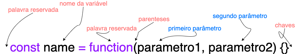 Funções de expressão com parâmetros