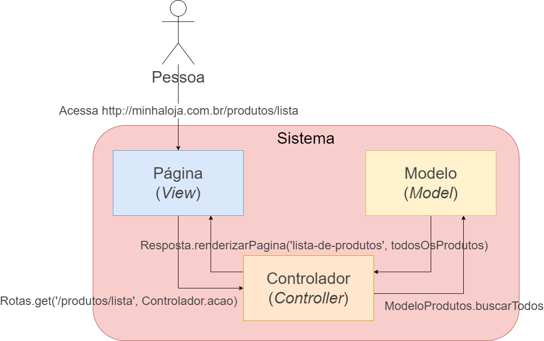 Estilos arquiteturais: conheça melhor o MVC (Model, View, Controller) |  iMasters