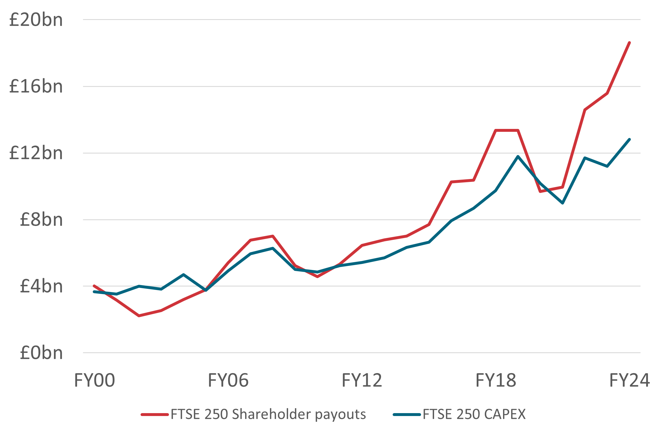 Shareholder payouts have been higher than investment among FTSE 250 companies