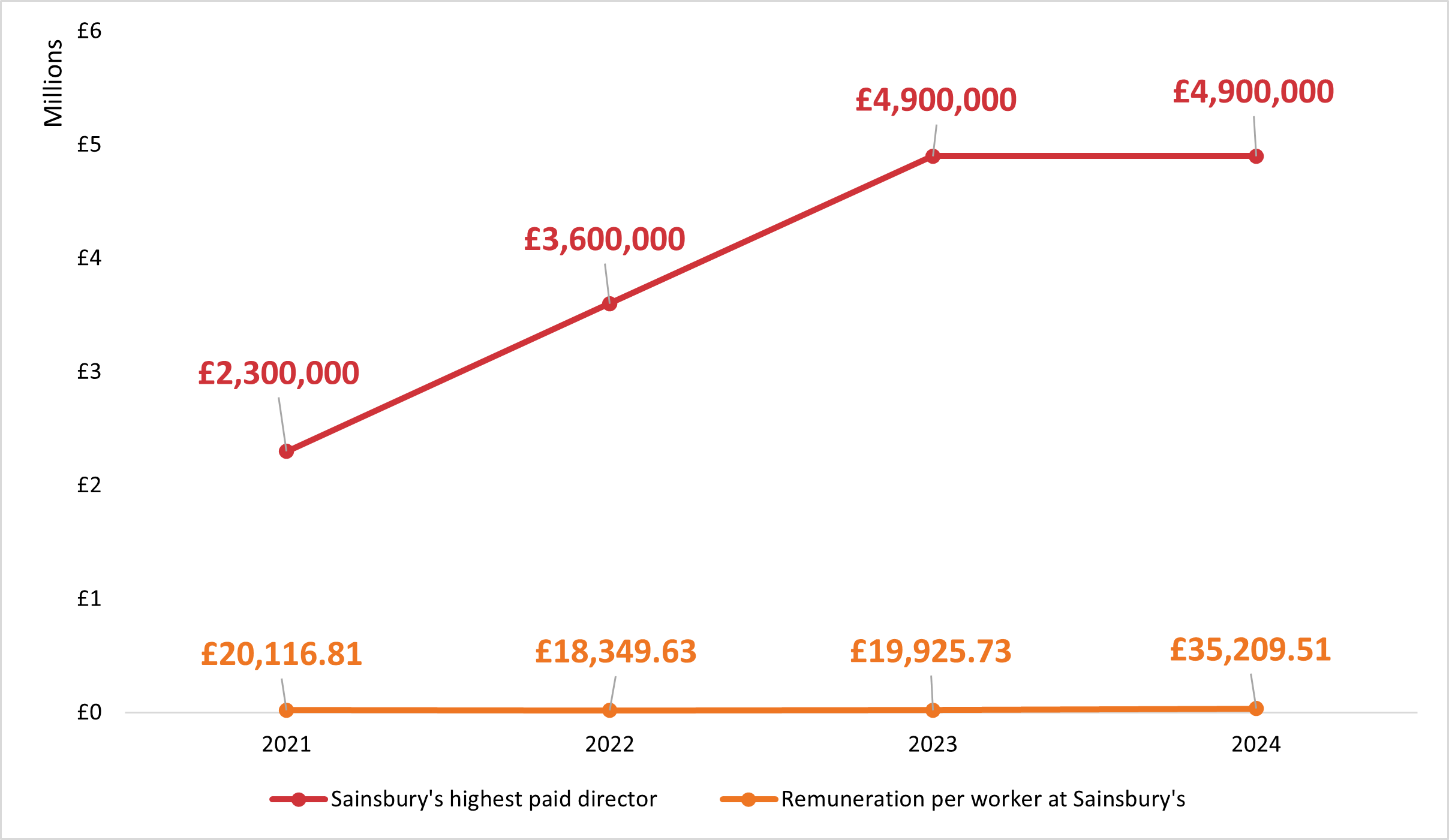 Sainsbury's CEO pay (in millions since 2021): £2.3 in 2021, £3.6 in 2022, £4.9 in each of 2023 and 2024