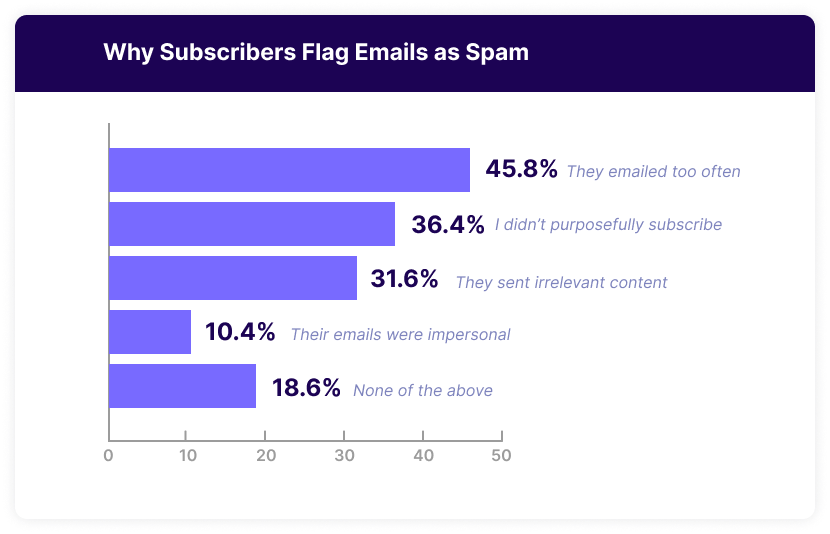 https://res.cloudinary.com/mailmodo/image/upload/f_auto,q_100/v1649753441/strapi/spam_statistics_v2_2867e089b8.png spam statistics details for why subscribers mark you as spam