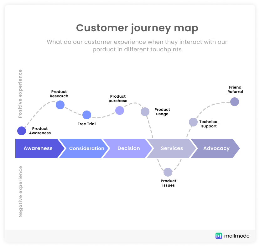 customer journey map