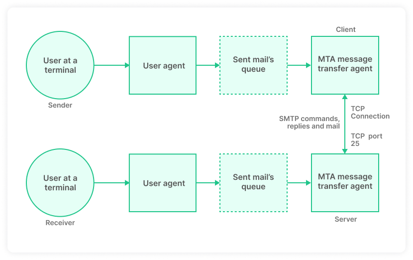 Components of SMTP