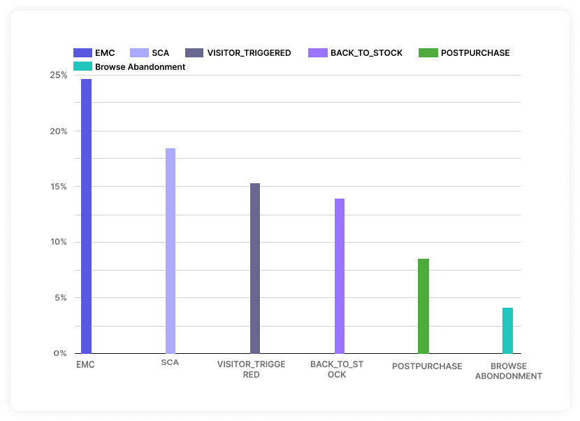 Email conversion rate for eCommerce based on email campaign types