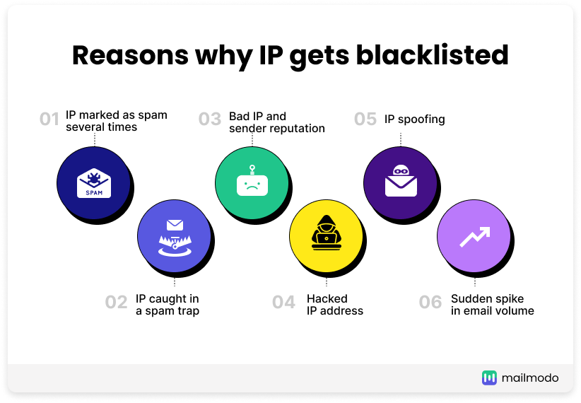 IP blacklisting reasons