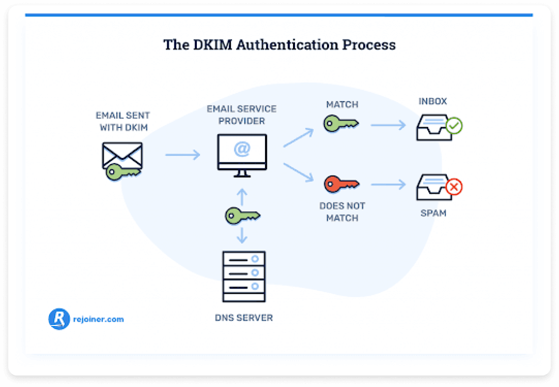 An image showing DKIM process