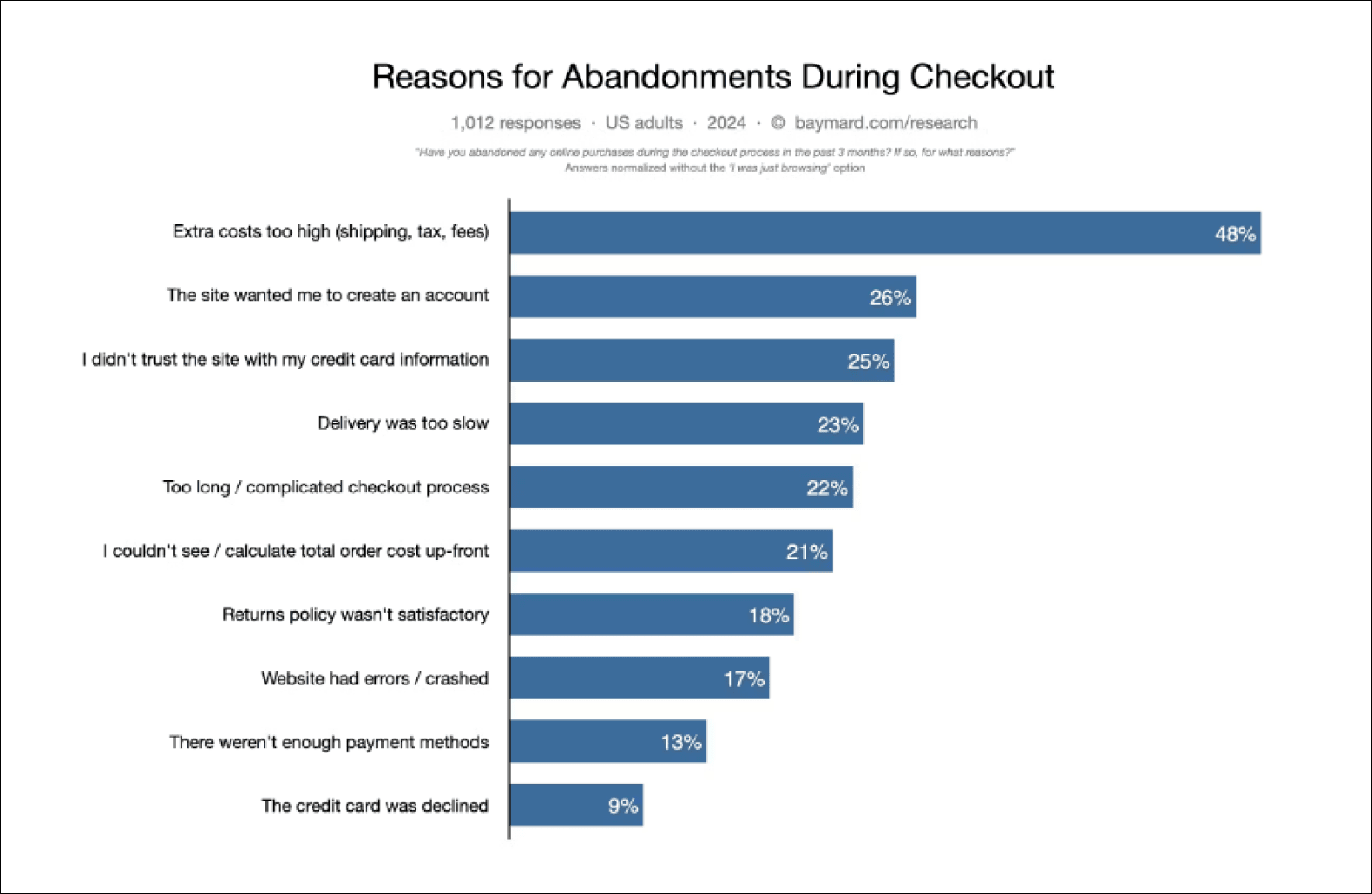 Reasons of Abandonments during checkouts