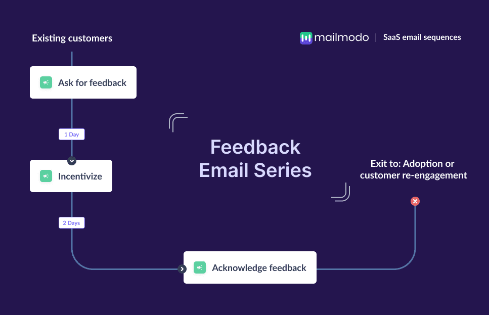 An image of feedback email series