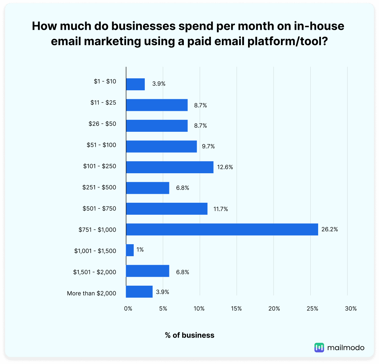 How much do businesses spend per month on in-house  email marketing using a paid email platform_tool