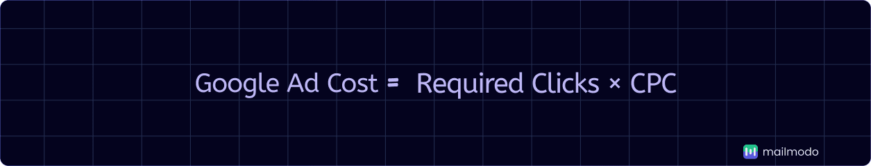 An image showing Google ad cost formula