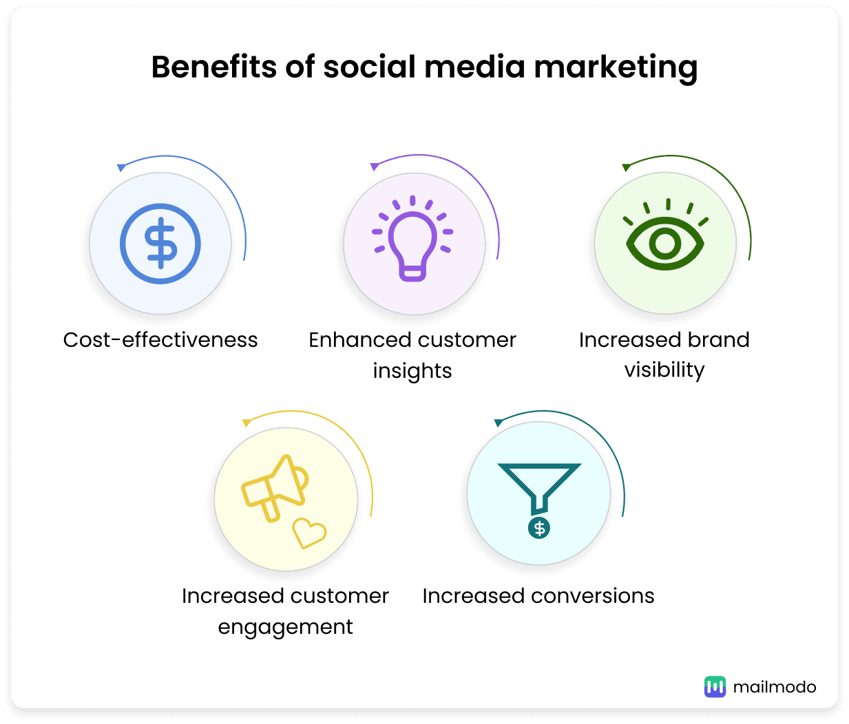 https://res.cloudinary.com/mailmodo/image/upload/f_auto,q_100/v1728634036/strapi/benefits_of_social_media_marketing_2_e2274a57be.png benefits of social media marketing-2.png